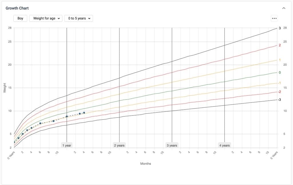 Growth Chart plugin showing weight-for-age for a boy from 0 to 5 years