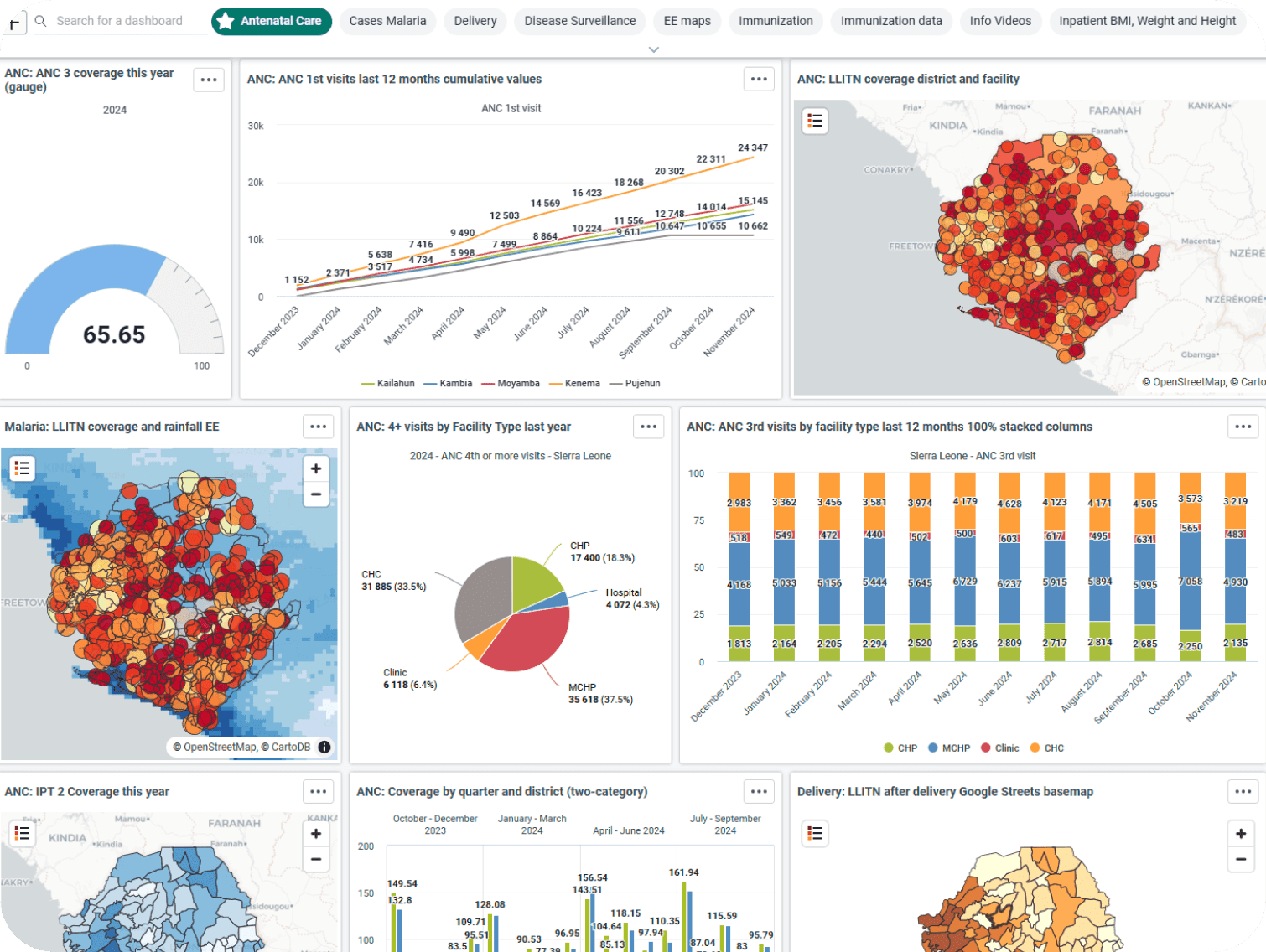 DHIS2 dashboard